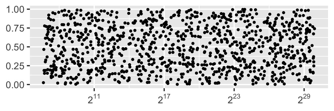 Scatterplot with x-axis labels in mathematical notation: 2^11, 2^17, 2^23, 2^29.