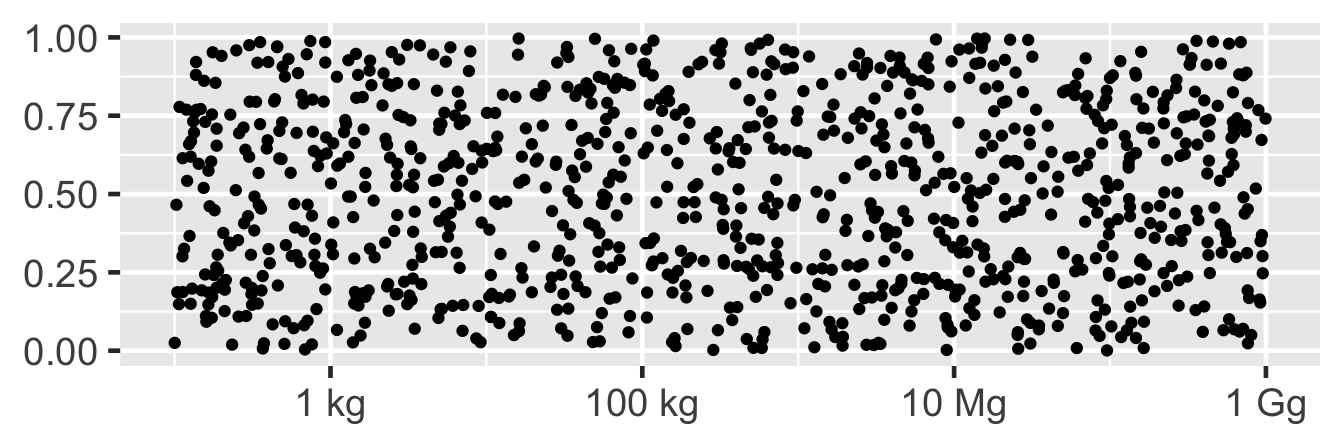 Scatterplot with x-axis labels 1 kg, 100 kg, 10 Mg, 1 Gg.