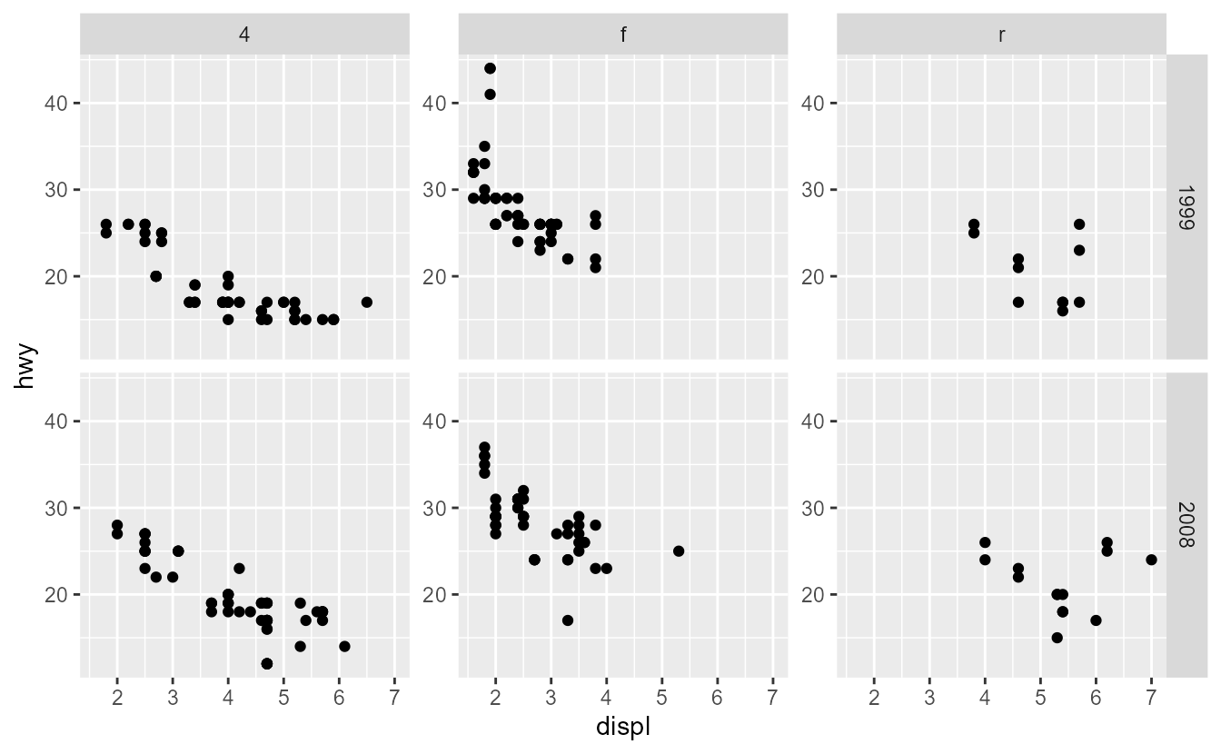 A scatterplot facetted by the 'drv' and 'year' variables. The x-axes appear only at the bottom panels, whereas y-axes are displayed for every panel.