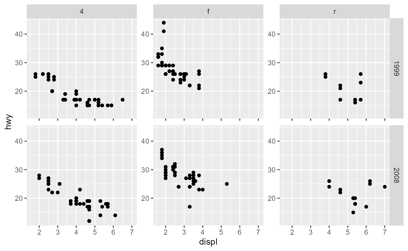 A scatterplot facetted by the 'drv' and 'year' variables. The x-axes appear in full only at the bottom panels, and as tick marks in the first row of panels. The y-axes are displayed in full at every panel.