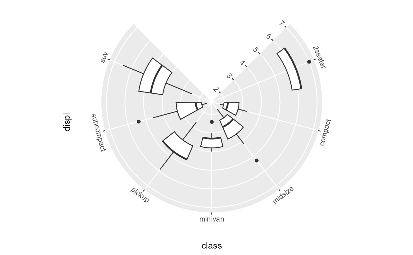 Boxplot of the 'mpg' dataset displayed in partial polar coordinates. The theta labels are placed tangential to the circle. The radius labels line up with the tick mark direction.
