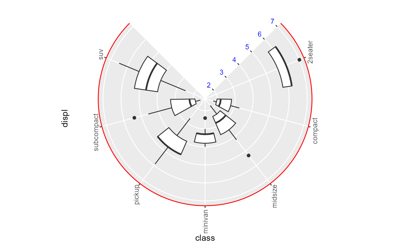 Boxplot of the 'mpg' dataset displayed in partial polar coordinates. The theta labels are placed vertically and a red line traces the outer circle. The radius labels are displayed in blue.