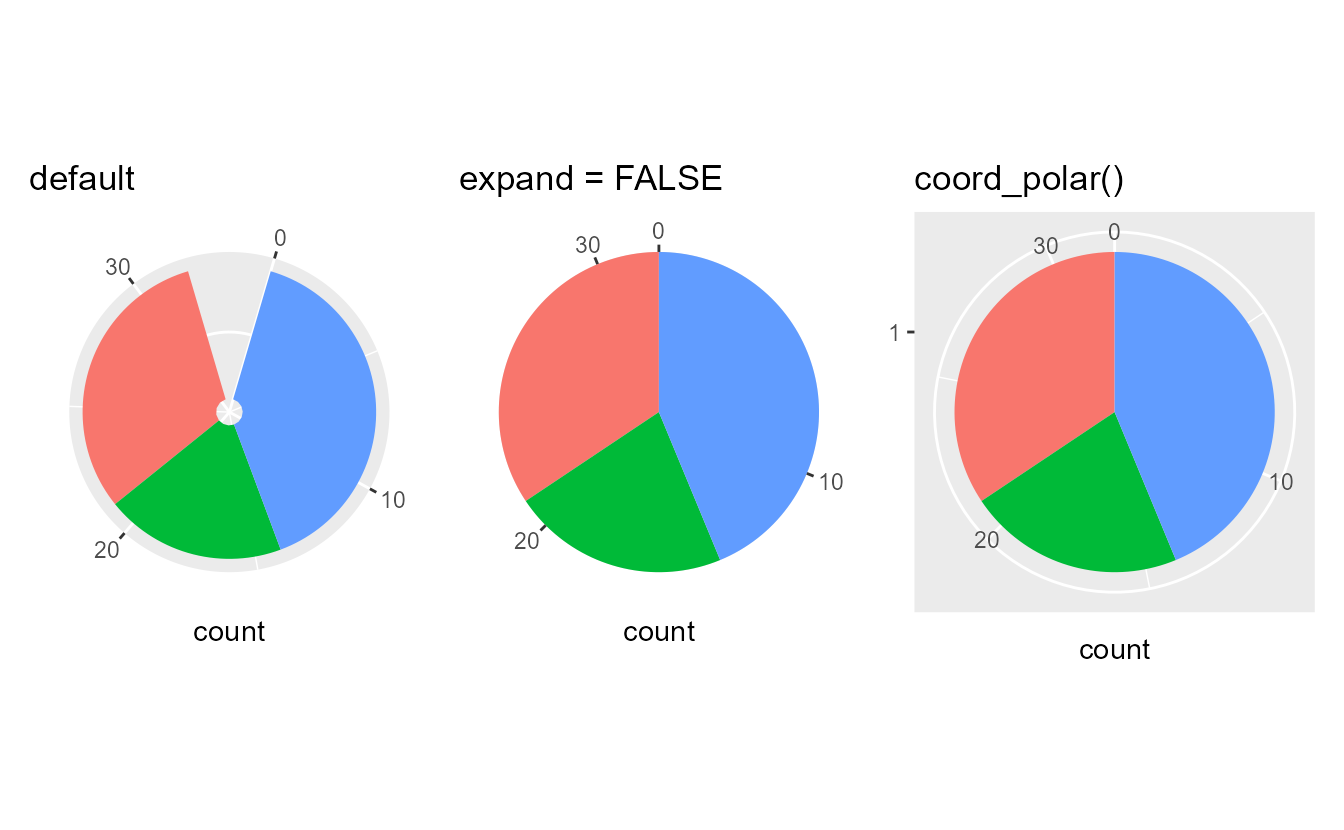 Three pie charts showing the proportion of each cylinder number. The first has a gap in the middle and at the top with a grey circle in the background and is titled 'default'. The second is titled 'expand = FALSE' and shows a full pie chart with tick marks labelling the angle positions. The last plot is a full pie chart with a gray rectangular background without tick marks and a white line around the pie.