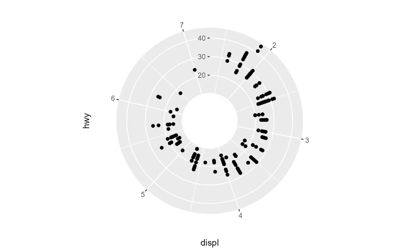 A donut-shaped scatterplot of the 'mpg' dataset.