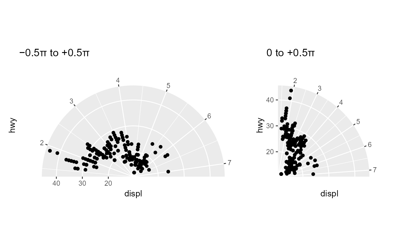 Two polar scatterplots of the 'mpg' dataset. The left plot is shaped like as a semicircle and the right plot as a quarter circle.