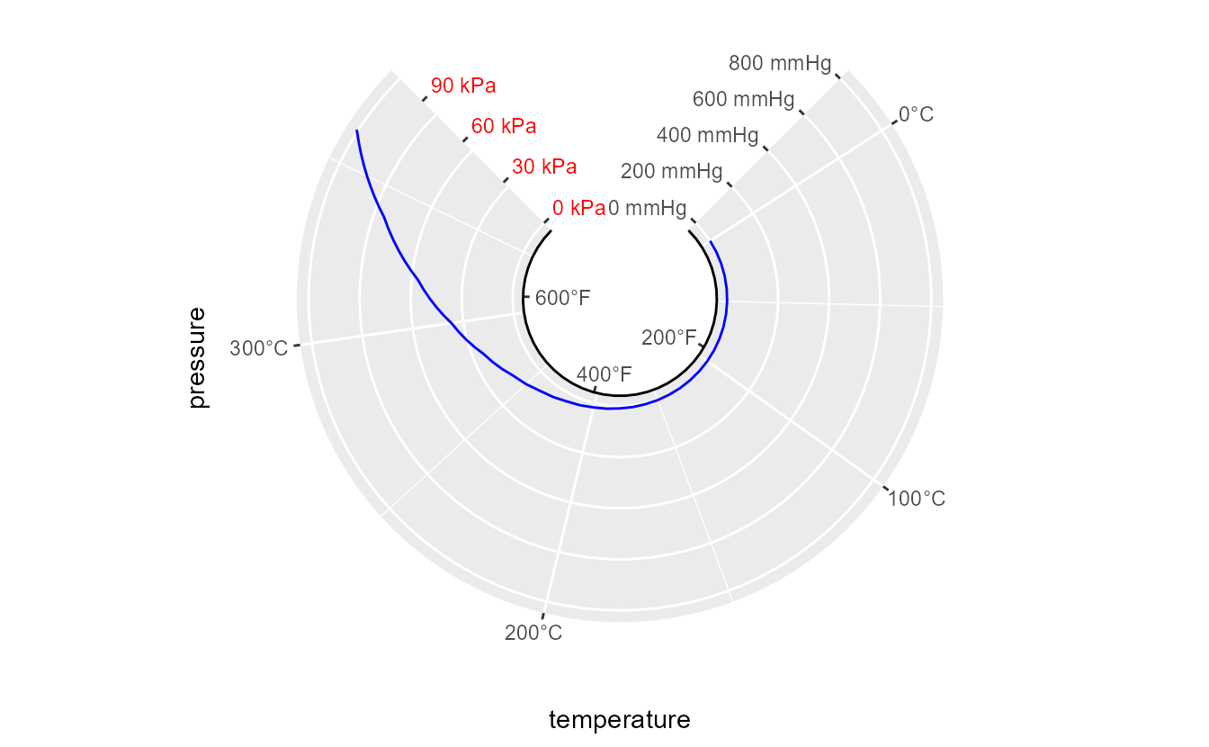 A lineplot of the 'pressure' dataset in partial polar coordinates that is shaped like a donut with a bite taken out on top. The primary, outer theta axis displays temperature in degrees Celcius. The secondary, inner theta axis displays temperature in degrees Fahrenheit and has an axis line. The primary radius axis on the right displays pressure in millimetres of mercury. The secondary radius axis on the left displays pressure in kilo-Pascals in red text.