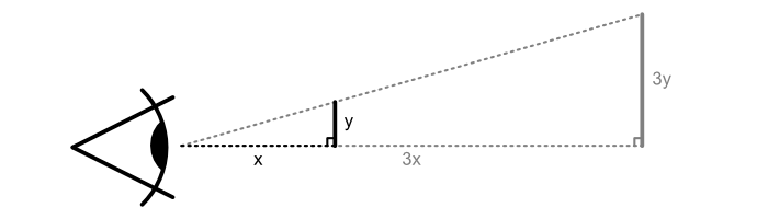 Schematic representation of the fact that size must increase by the same factor as distance to object in order to continue taking up the same amount of space in the vision