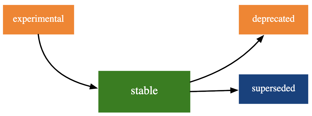 A diagram showing the transitions between the four main stages: experimental can become stable and stable can become deprecated or superseded.