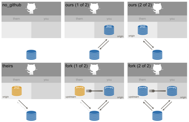 Six common GitHub setups