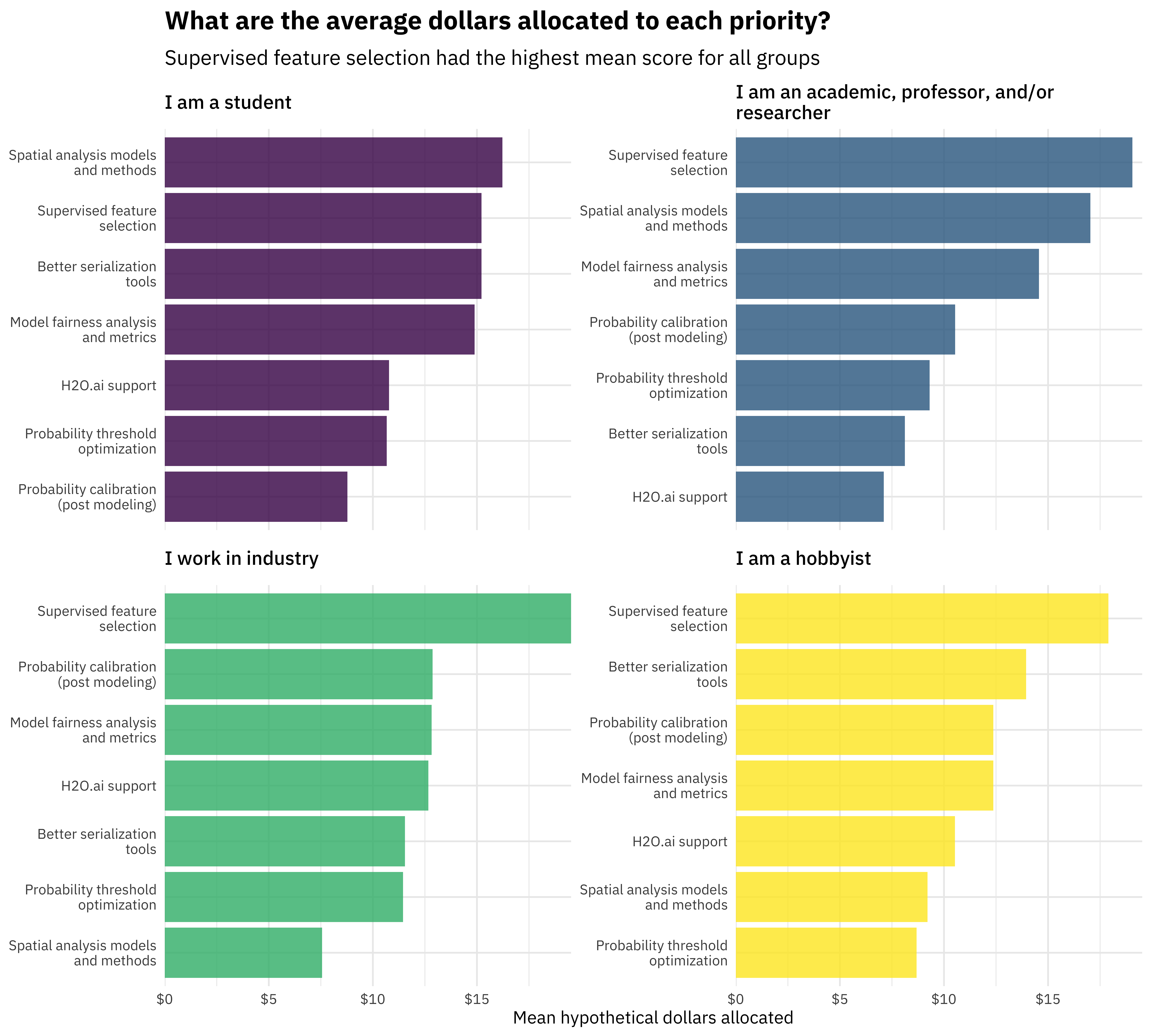 Bar chart broken out by role showing that all groups (students, academics, industry, hobbyists) rate supervised feature selection highest