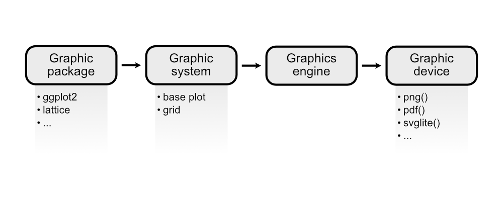 An overview of the different steps in the R graphics pipeline. A graphics package is build on top of a graphic system. All graphic systems calls into the same shared graphics engine which then relay graphic instructions to the active graphic device.