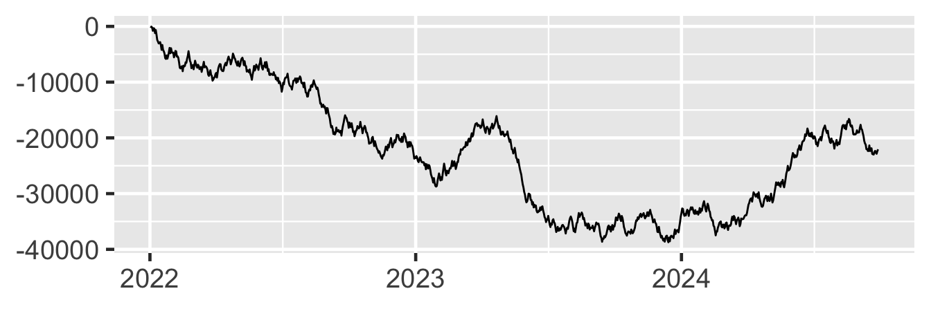 Line with y-axis labels in mathematical notation: 0, -10000, -20000, -30000, -40000.