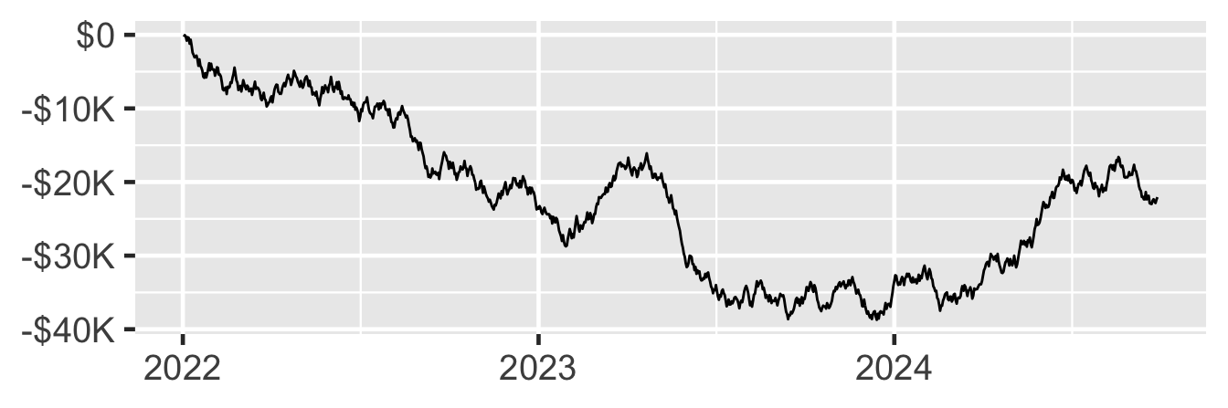 Line with y-axis labels in mathematical notation: $0, -$10K, -$20K, -$30K, -$40K.