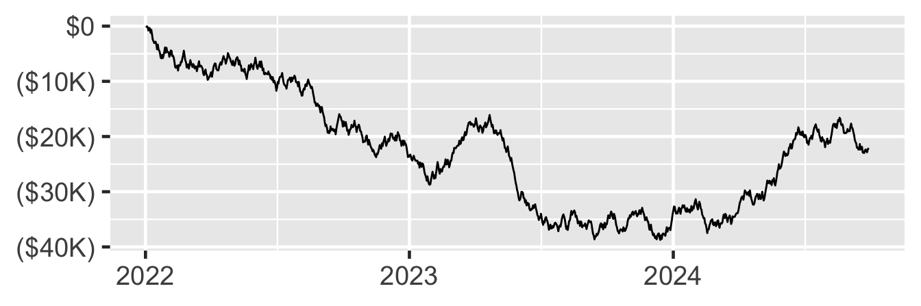 Line with y-axis labels in mathematical notation: $0, ($10K), ($20K), ($30K), ($40K).