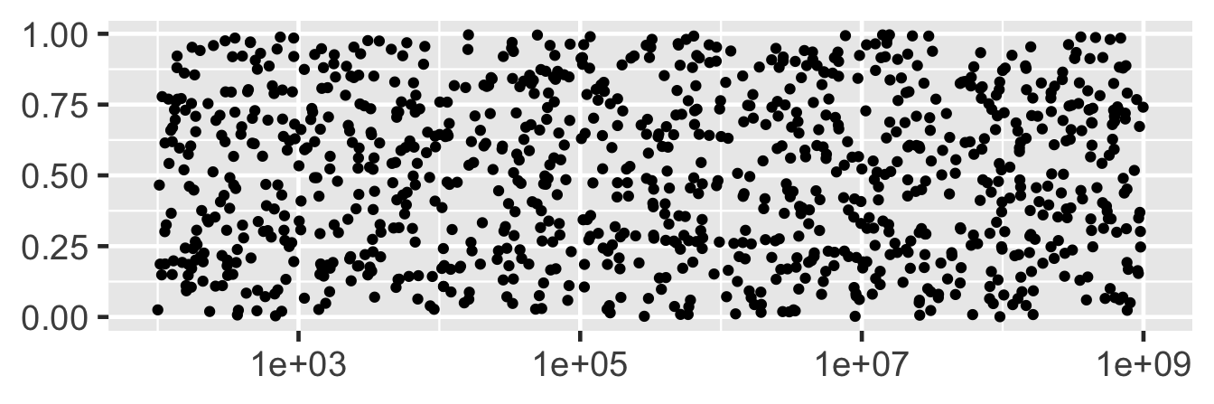 Scatterplot with x-axis labels 1e+03, 1e+05, 1e+07, and 1e+09.