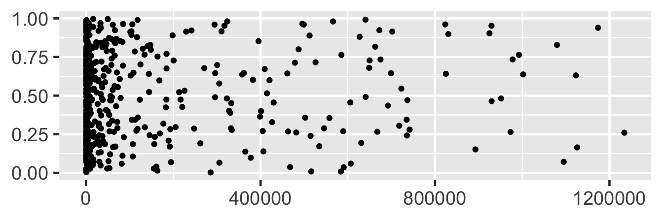 Scatterplot with x-axis labels 0, 250000, 500000, 750000, 1000000, 12500000.