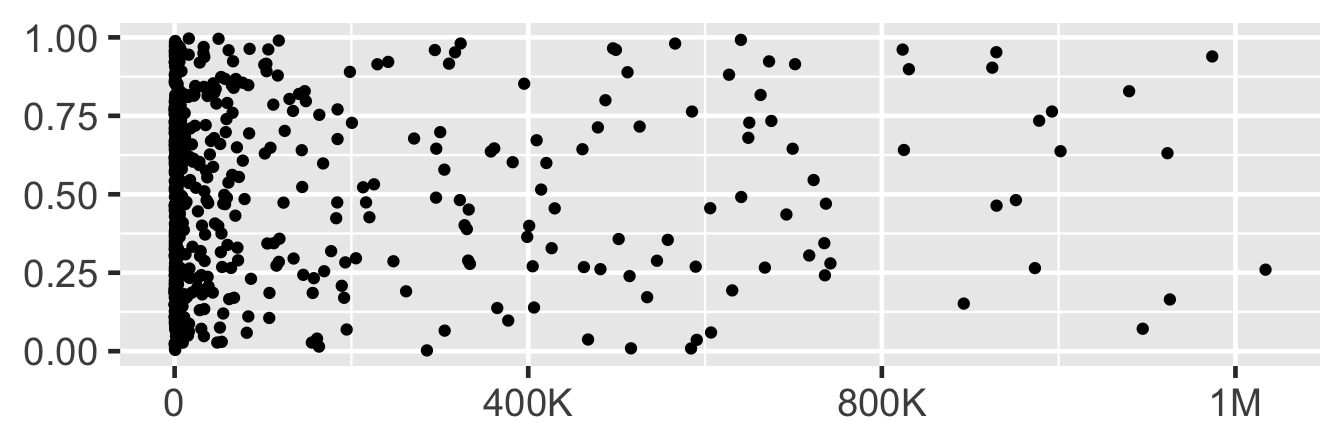 Scatterplot with x-axis labels 0, 250K, 500K, 750K, 1.00M, 1.25M