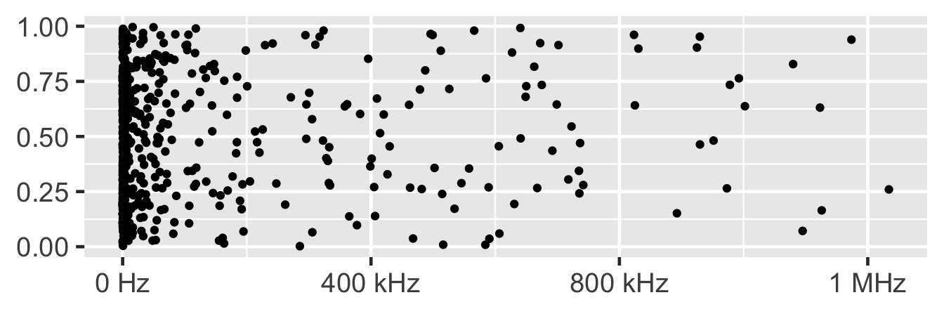 Scatterplot with x-axis labels 0, 250 KMz, 500 KHz, 750 KHz, 1.00 MHz, 1.25 MHz