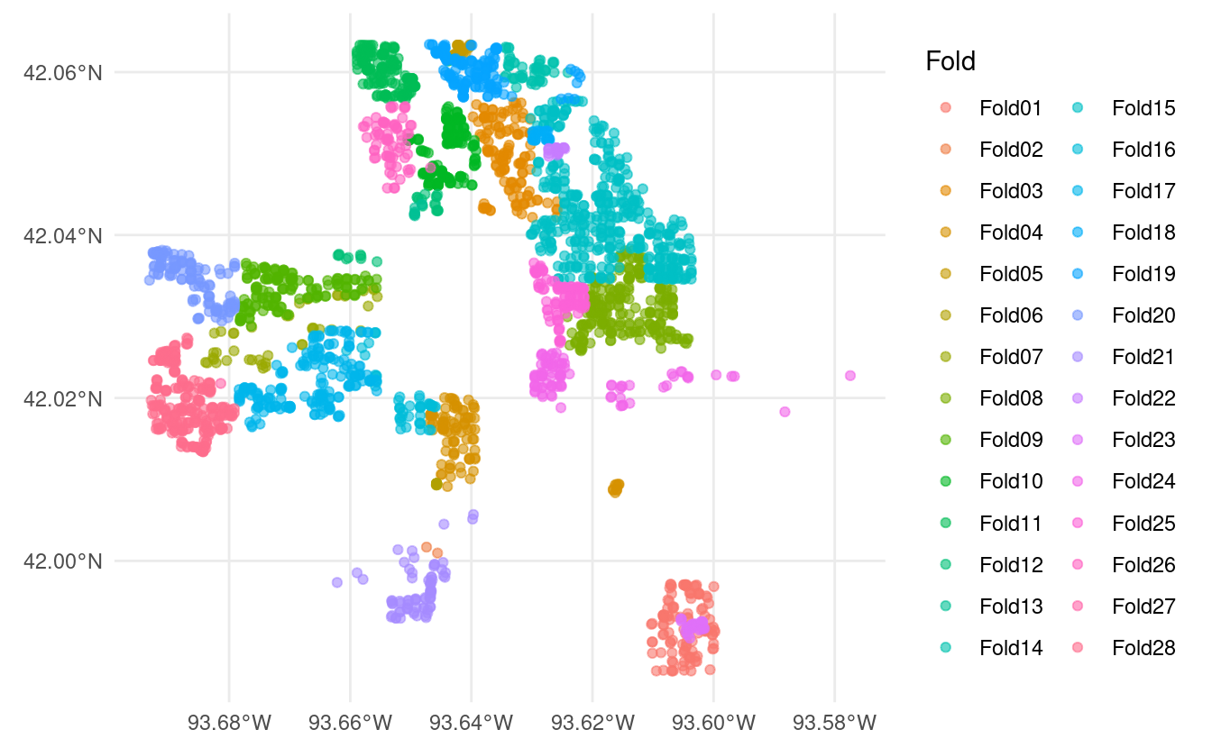 A map showing the outputs of leave-location-out cross-validation performed using spatial_leave_location_out_cv on the Ames housing data. Folds are assigned based on what neighborhood each house falls into. Some neighborhoods are entirely contained within another neighborhood, and neighborhoods contain very different numbers of houses.