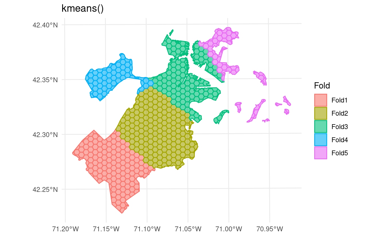 A map showing the boston_canopy data set broken into five folds through spatial_clustering_cv. The five folds are visibly different sizes, and are grouped by spatial proximity.