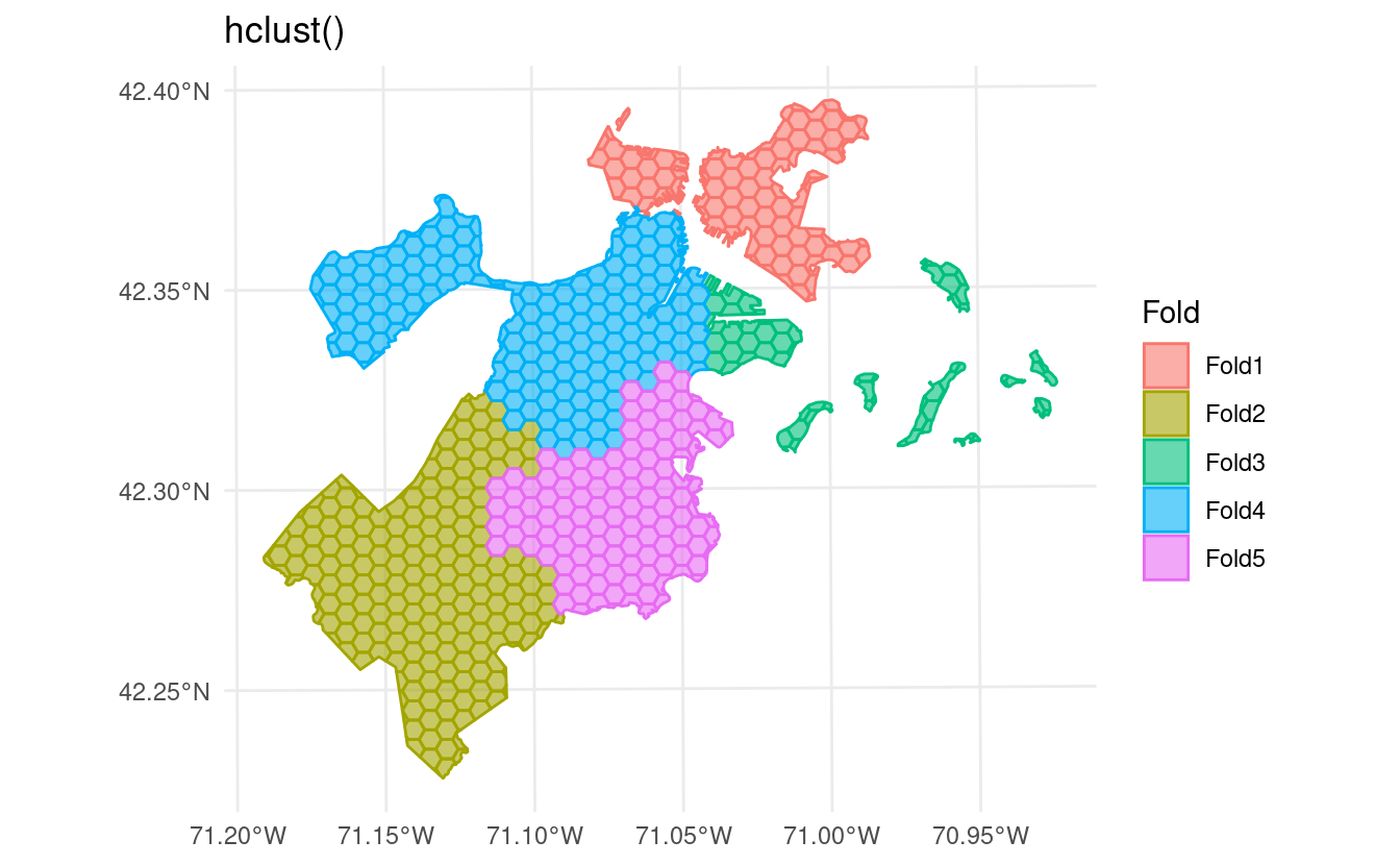 A map showing the boston_canopy data set broken into five folds through spatial_clustering_cv, using the hclust clustering method. The five folds are still visibly different sizes, and are grouped by spatial proximity, but the clusters are notably different from those produced by the default kmeans method.