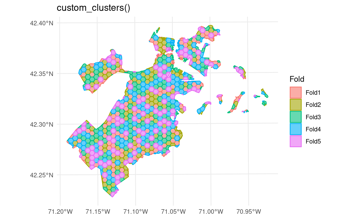 A map showing the outputs of spatial_clustering_cv when using a custom clustering function. The custom clustering function assigned folds systematically, moving sequentially through rows in the data frame, and as such the output does not look very clustered. However, the functions in spatialsample performed exactly the same with the custom clustering function as they did with the built-in options.