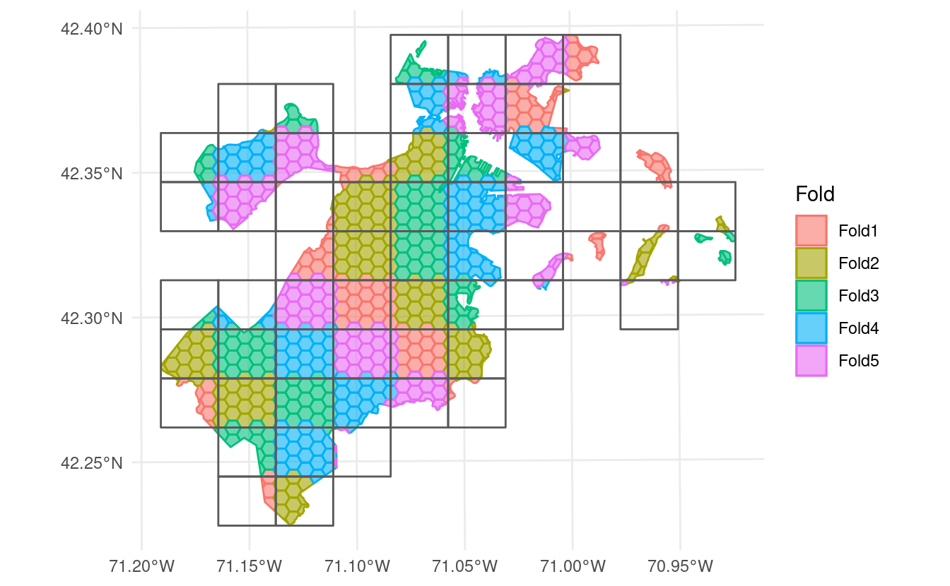 A map showing the outputs of block cross-validation performed using spatial_block_cv with continuous systematic assignment. Rather than the patchy random assignment before, blocks are now assigned from left to right for each row of the regular grid, resulting in the same folds always being adjacent to one another.