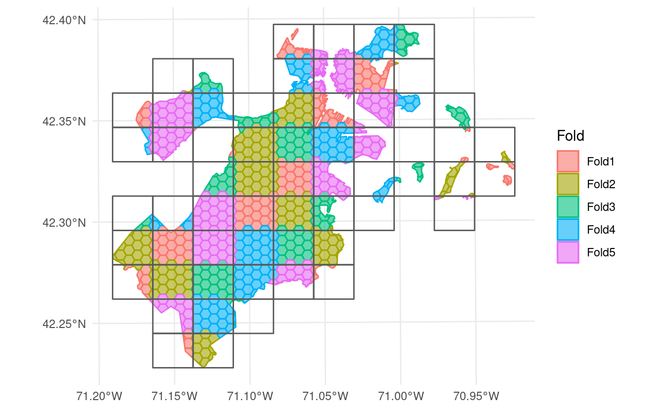 A map showing the outputs of block cross-validation performed using spatial_block_cv with snaking systematic assignment. Blocks are now assigned alternatively from left to right and right to left, resulting in a similar alignment of folds to the continuous method.