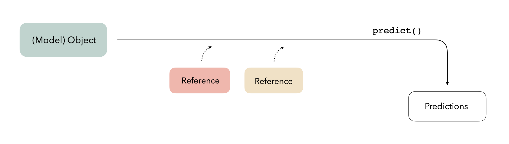 A diagram showing the same pair of rectangles as before, connected by the arrow labeled predict. This time, though, we introduce two boxes labeled reference. These two boxes are connected to the arrow labeled predict with dotted arrows, to show that, most of the time, we don't need to think about including them in our workflow.
