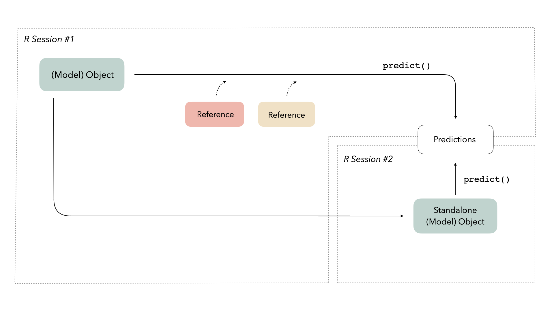 A diagram showing the same set of rectangles, representing a prediction problem, as before. This version of the diagram adds two boxes, labeled R Session numbe r one, and R session number two. In R session number two, we have a new rectangle labeled standalone model object. In focus is the arrow from the model object, in R Session number one, to the standalone model object in R session number two.