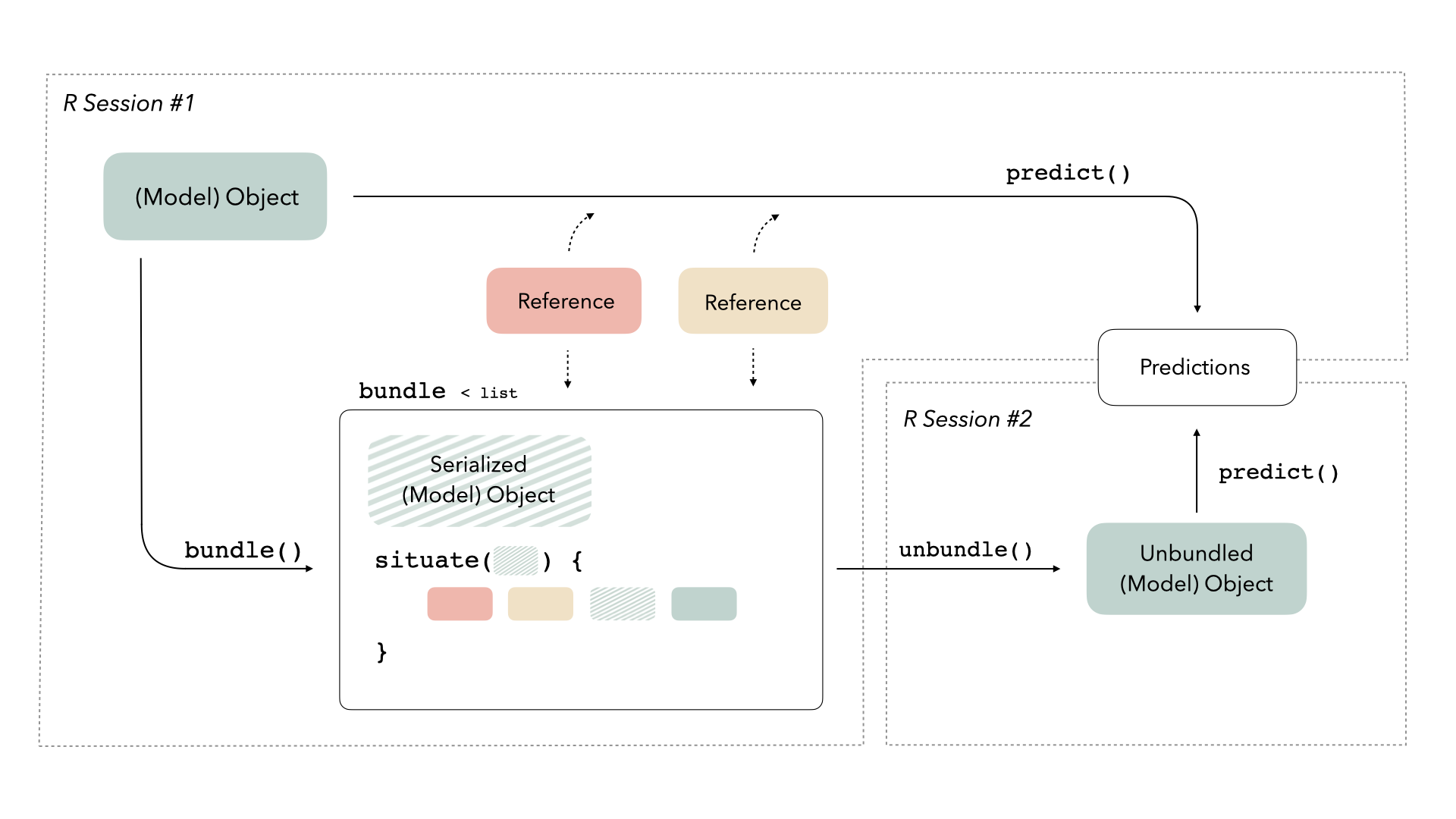 A replica of the previous diagram, where the arrow previously connecting the model object in R session one and the standalone model object in R session two is connected by a verb called bundle. The bundle function outputs an object called a bundle.