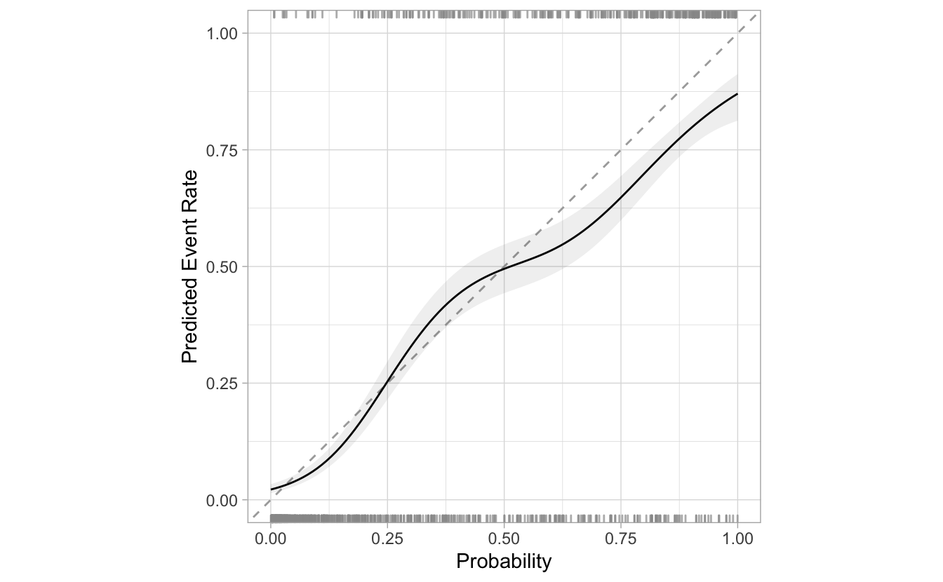 Logistic Spline calibration plot, created with the cal_plot_logistic() function