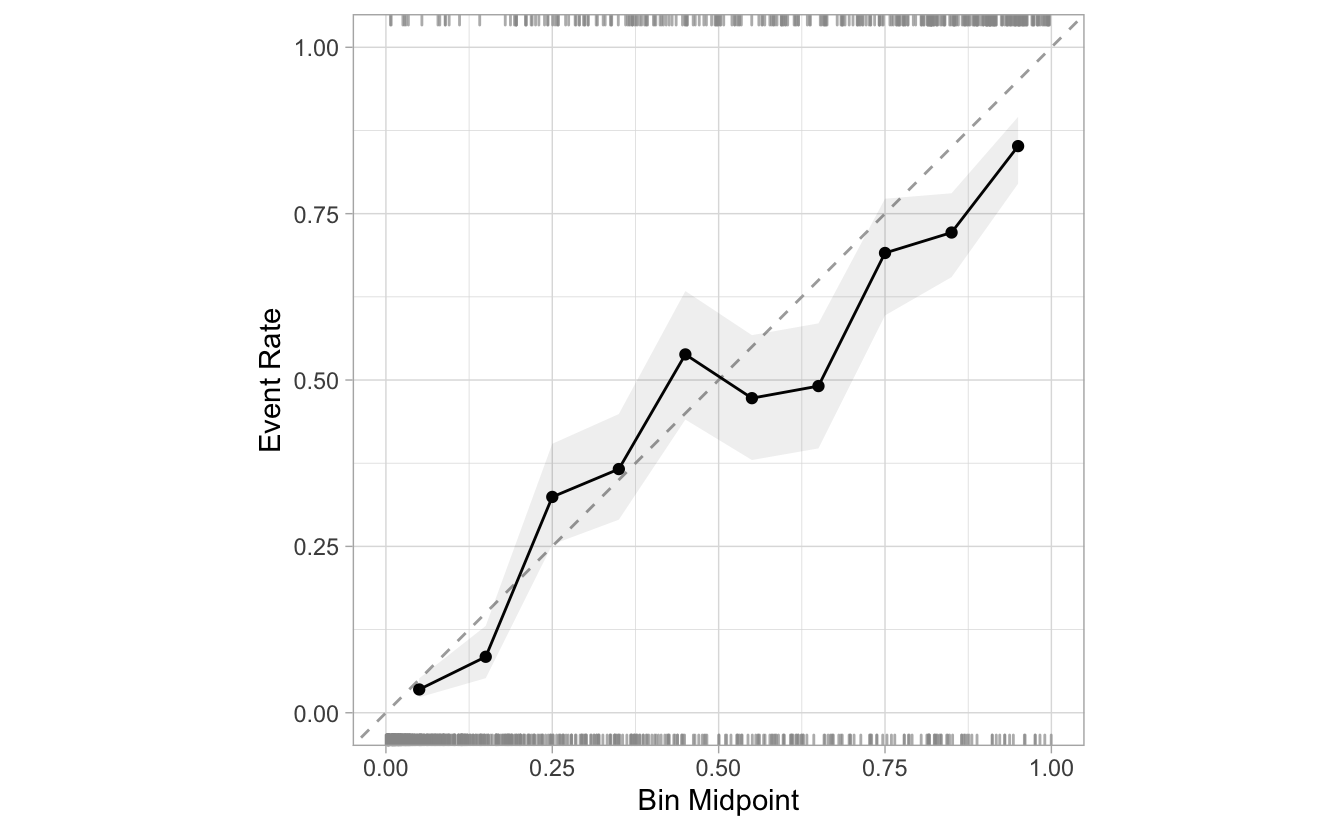 Calibration plot with a confidence interval set to 0.8