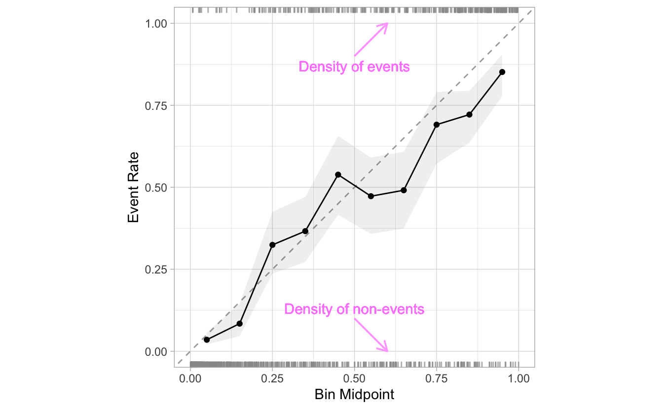 Calibration plot with arrows pointing to where the RUGS plots are placed in the graph