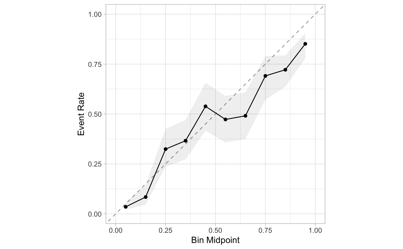 Calibration plot without RUGS