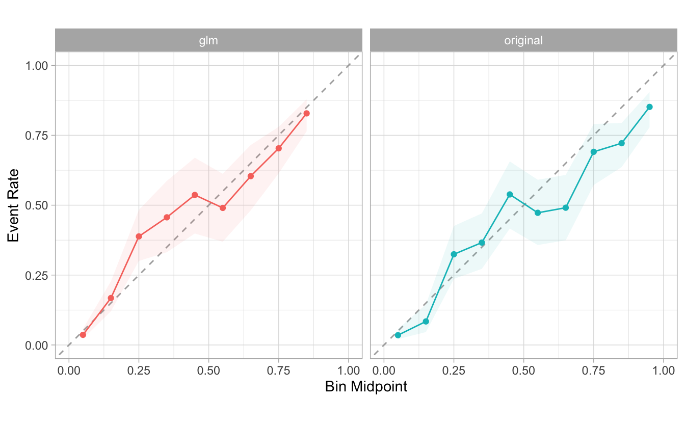 Calibration plot with two side-by-side probability trends