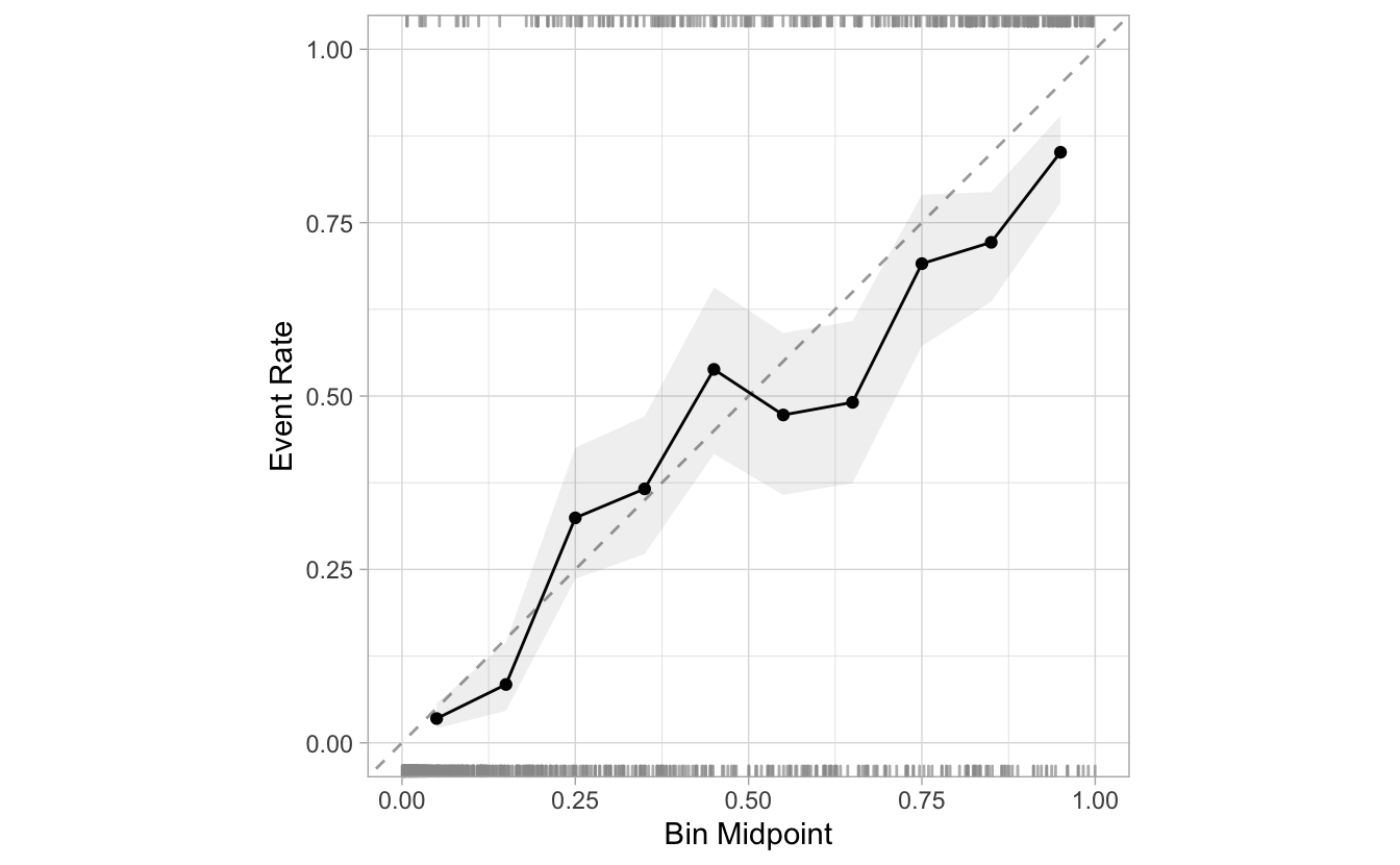 A ggplot line plot with predicted probabilities on the x axis and event rates on the y axis, both ranging from 0 to 1. A dashed line lies on the identity line y equals x, and is loosely followed by a solid line that joins a series of dots representing the midpoint for each of 10 bins. Past predicted probabilities of 0.5, the dots consistently lie below the dashed line.