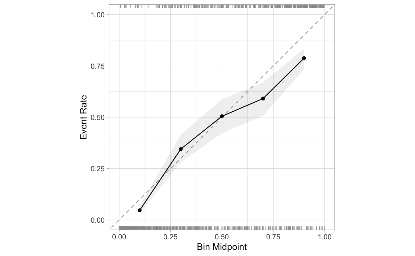 A calibration like that above, but with half as many bins. In this version of the plot, the solid line is less jagged, though still shows that dots consistently lie below the dashed line beyond a predicted probability of 0.5.