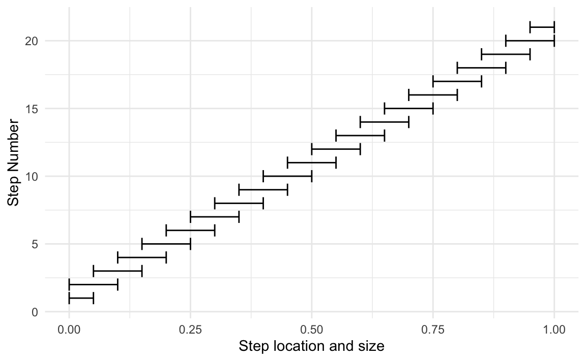 Plot illustrating the horizontal location of each step and the size of the window