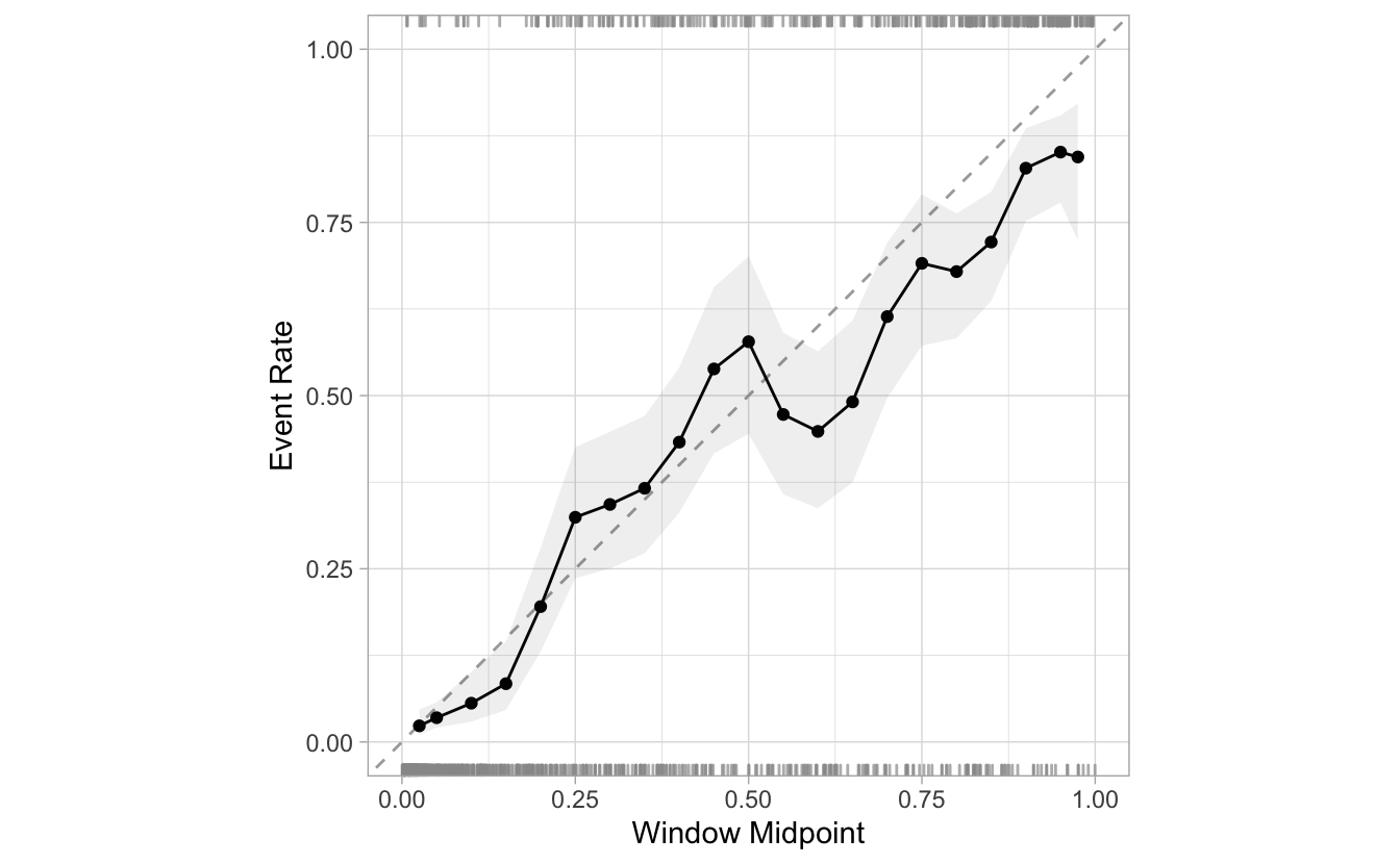 Calibration plot with 21 windows, created with the cal_plot_windowed() function