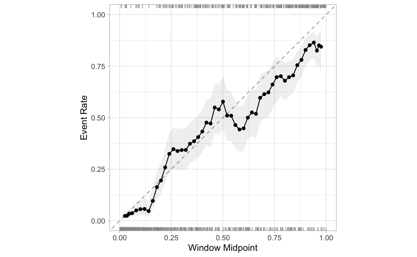 Calibration plot with more steps than the default, created with the cal_plot_windowed() function