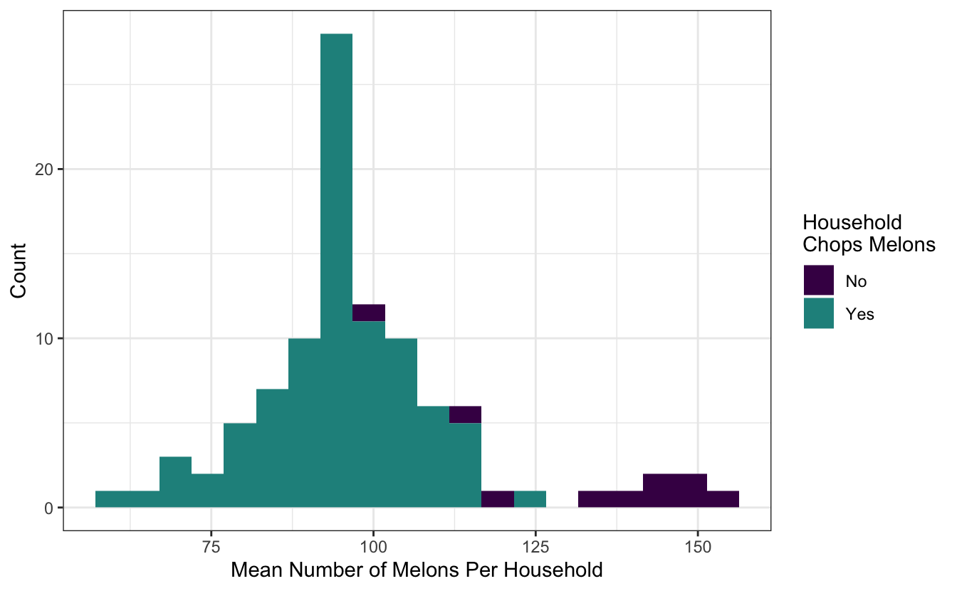 A ggplot histogram displaying the mean number of melons per household, filled by whether the household chops their melons or not. The plot shows that there are relatively few households that don't chop their melons, but those households have many more melons to chop. Households that chop their melons have around 80 to chop, while those that don't have around 200.