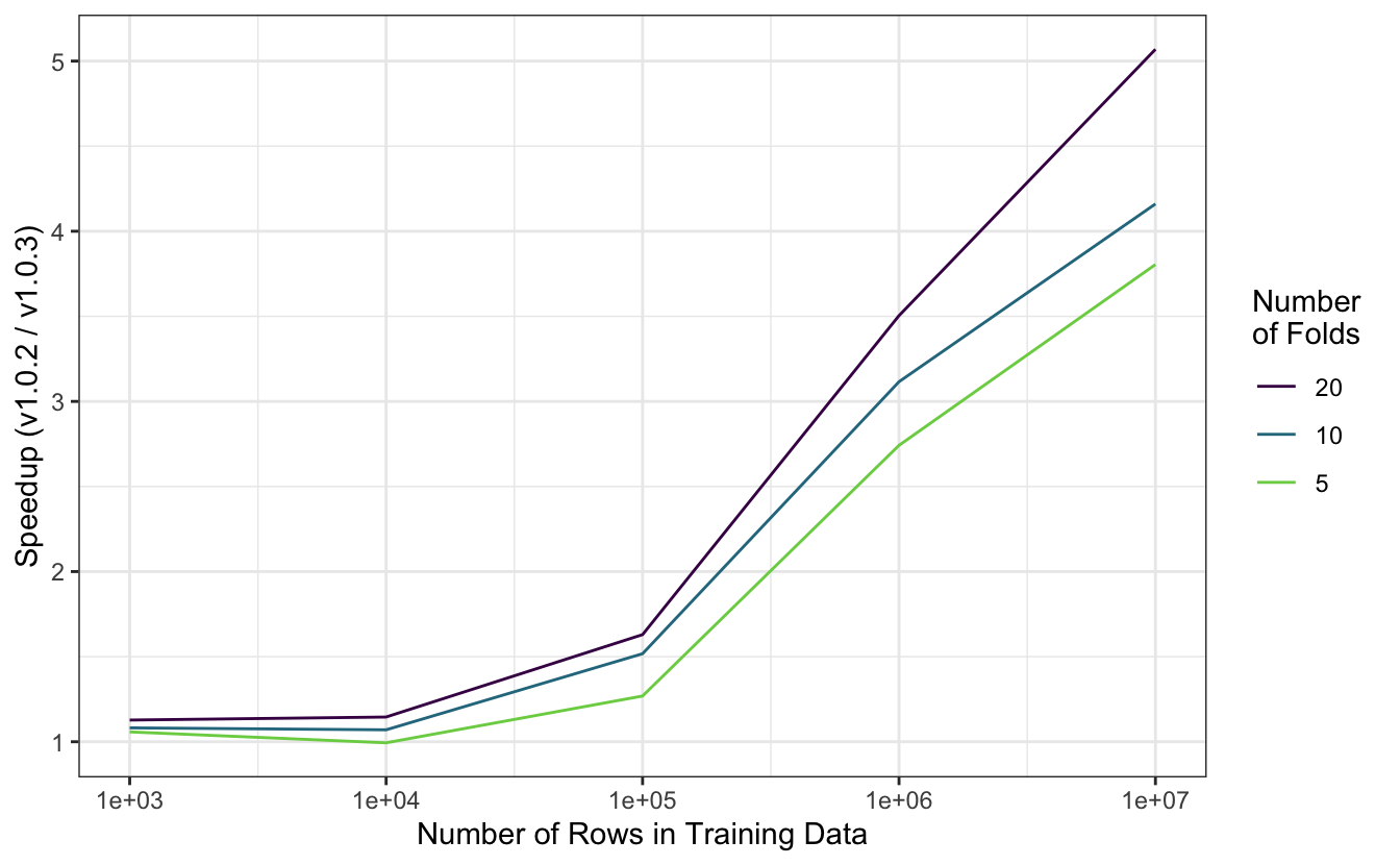 A ggplot line plot displaying the relative speedup between parsnip 1.0.2 and 1.0.3. The number of rows in training data is on the x axis, ranging from one hundred to one million, and the factor of speedup (1.0.2 over 1.0.3) is on the y axis, ranging from 1 to 5. Three lines, colored by 'number of folds,' noting 5, 10, or 20 resamples, stretch from the bottom left to top right of the plot. This shows that, as training data gets larger, the magnitude of speedup with the new parsnip version gets larger and larger.