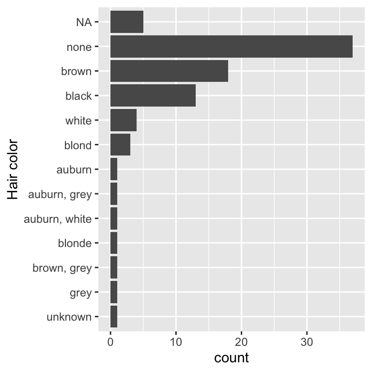 The bar chart of hair color, now ordered so that the least frequent colours come first and the most frequent colors come last. This makes it easy to see that the most common hair color is none (~35), followed by brown (~18), then black (~12). Surprisingly, NAs are at the top of the graph, even though there are ~5 NAs and other colors have smaller values.