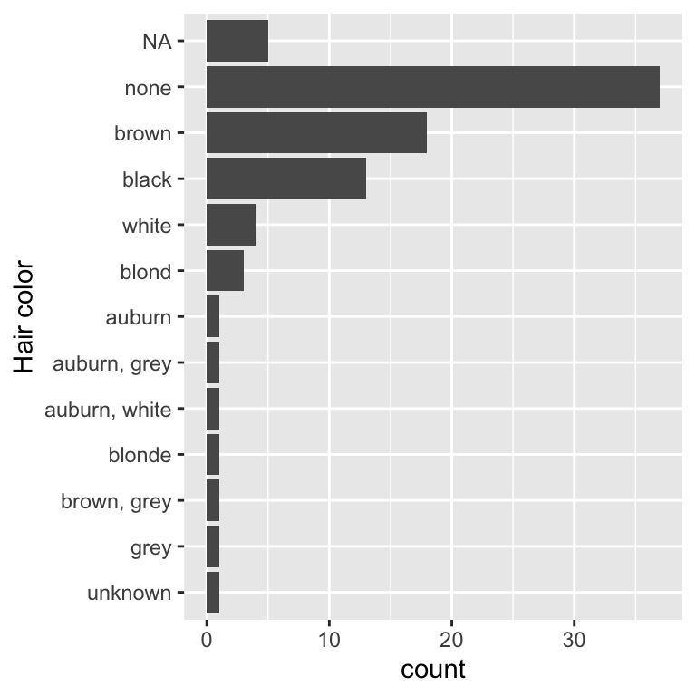 The bar chart of hair color, now ordered so that NAs are ordered where you'd expect: in between white (4) and black (12).