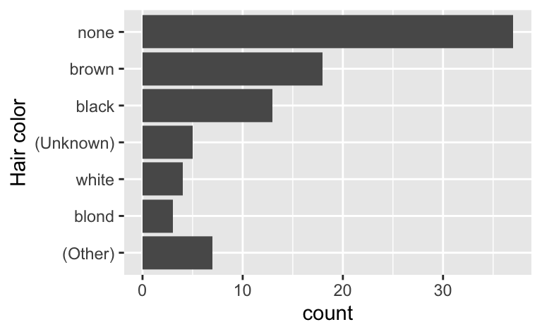 The bar chart of hair color, with NA hair colour now labelled as (Unknown) and the low frequency bars lumped into (Other).
