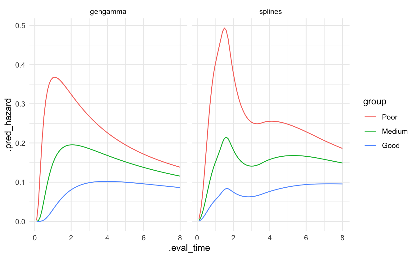 Two panels side by side, showing the predicted hazard curves for the three prognostic groups from the parametric model on the left and the spline model on the right. The curves for the spline model show more wiggliness, having more flexibility to adapt to the data than the curves from the parametric model which have to follow a generalized gamma distribution.