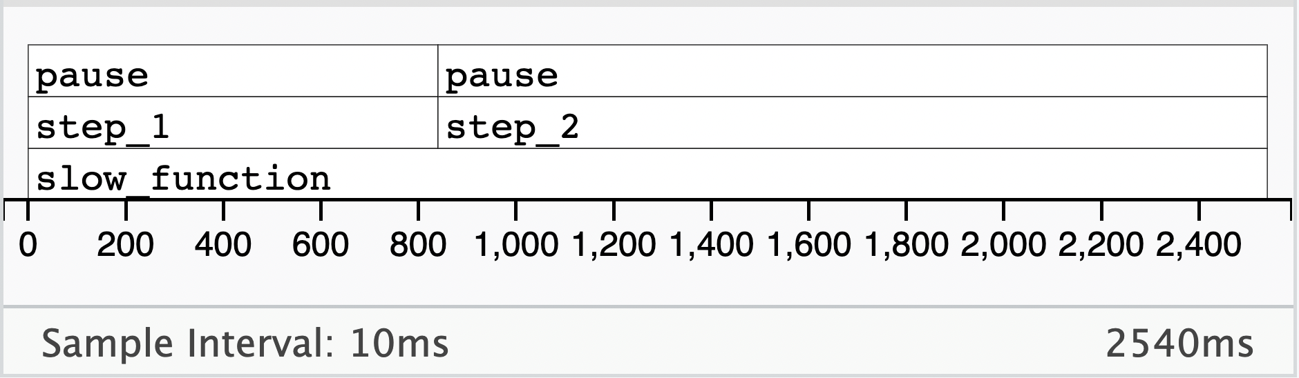 A screenshot of profvis output. A stack of grey bars sit atop a timeline that ranges from zero to three seconds. The bottom rectangle of the stack is labeled “slow_function” and stretches across the whole timeline. Two rectangles labeled “step_1” and “step_2” lie on top of the bottom rectangle, where the first stretches one-third of the way across the timeline and the second covers the remaining two-thirds.