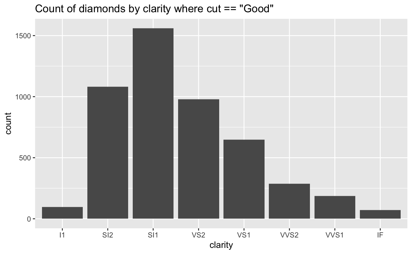 Bar chart showing count of diamonds by clarity in the diamonds dataset where the cut == Good.