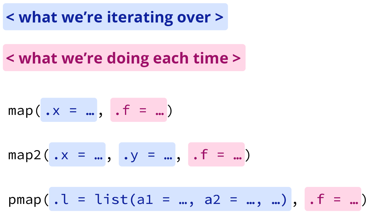 Highlighted titles read: what we're iterating over, and what we're doing each time. For map(.x = , .f = ) .x is what we're iterating over and .f is what we're doing each time. For map2(.x = , .y = , .f = ) .x and .y are what we're iterating over and .f is what we're doing each time. For pmap(.l = list(), .f = ) .l is what we're iterating over and .f is what we're doing each time.